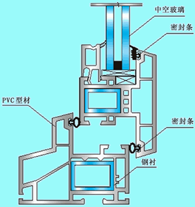 塑钢门窗密封条安装示意图